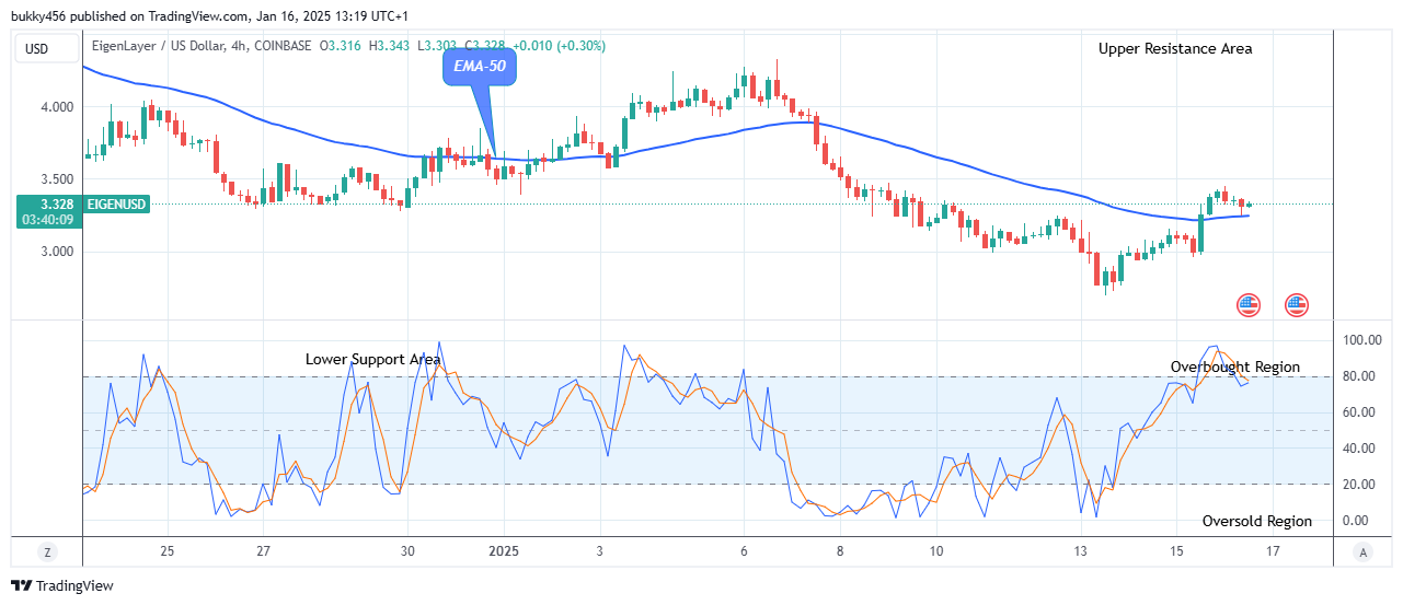 EigenLayer (EIGENUSD) Price Claims another Bullish Cycle