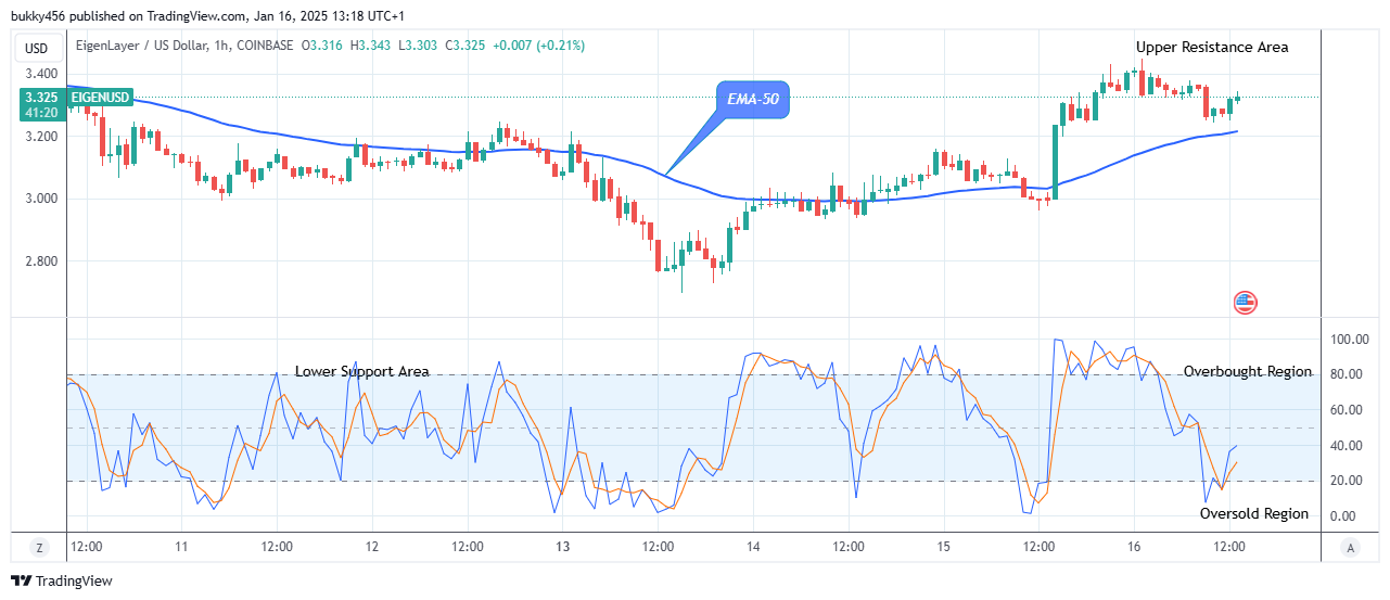 EigenLayer (EIGENUSD) Price Claims another Bullish Cycle