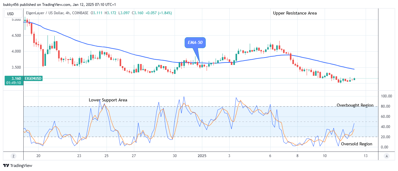 EigenLayer (EIGENUSD) Price Might Reach the $5.27 High Mark