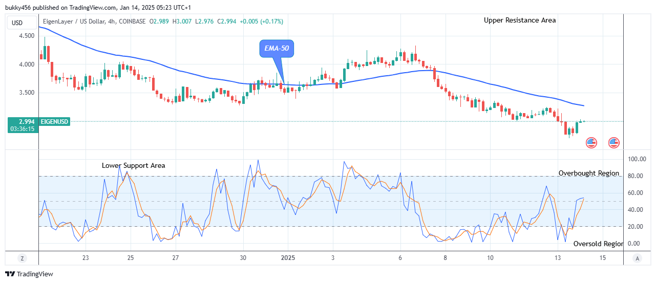 EigenLayer (EIGENUSD) Poised for Potential Breakout