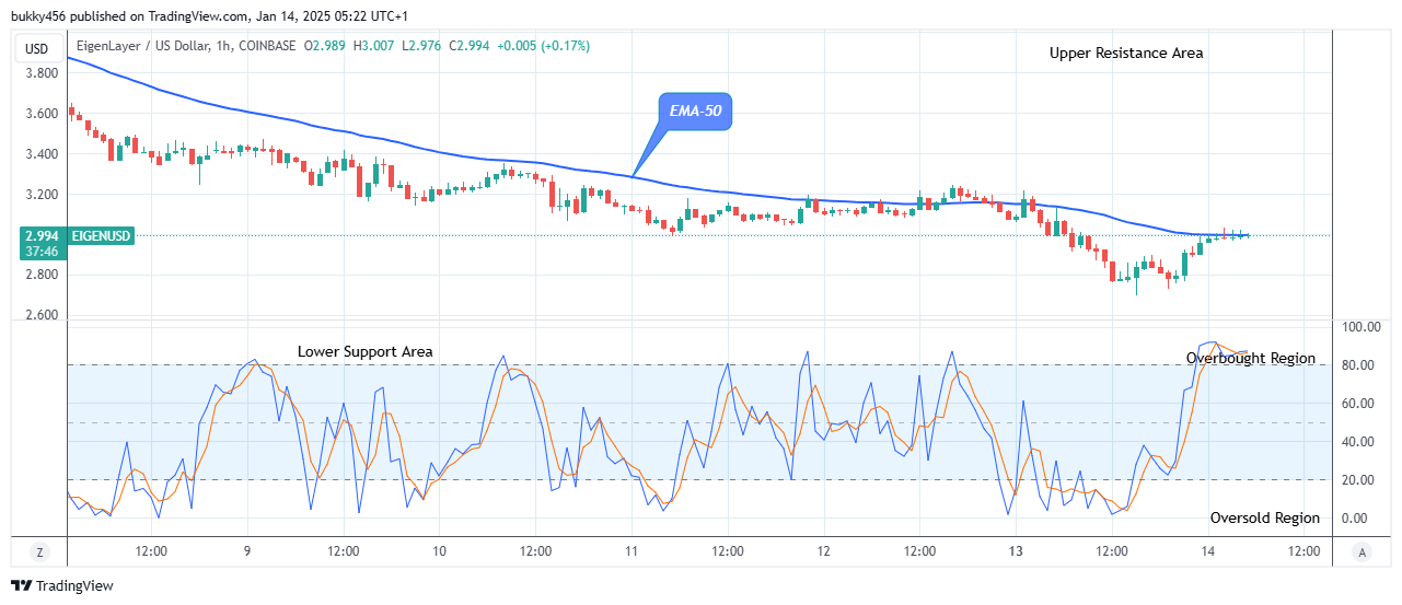 EigenLayer (EIGENUSD) Poised for Potential Breakout