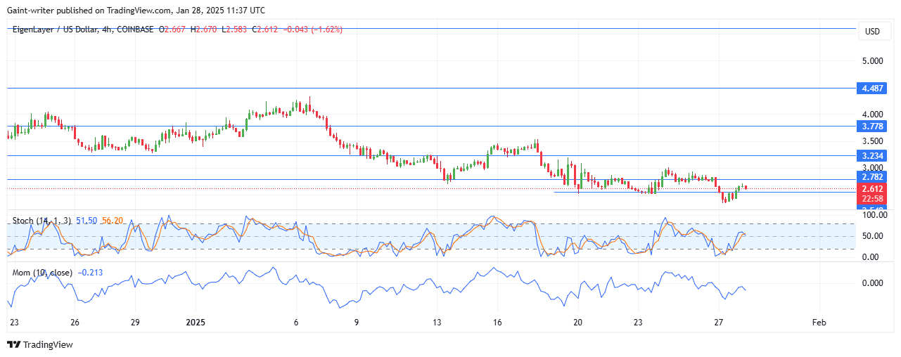 EigenLayer Price Forecast - EIGENUSD Buyers Seek Recovery Amid Consolidation