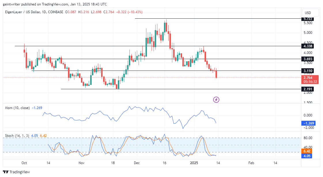 EigenLayer Price Forecast - EIGENUSD Bears Target $2.000 Key Level