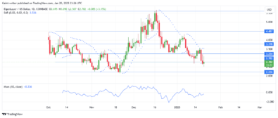 EigenLayer Price Forecast - Buyers Struggle to Gain Control Against Bearish Pressure