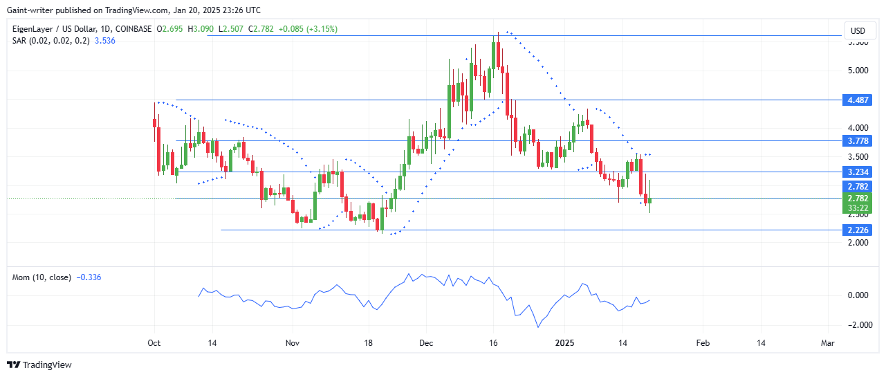 EigenLayer Price Forecast - Buyers Struggle to Gain Control Against Bearish Pressure
