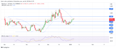 EigenLayer Price Forecast - EIGENUSD Buyers Target $4.480 Level