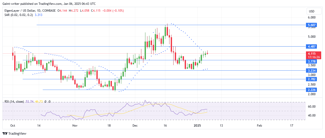 EigenLayer Price Forecast - EIGENUSD Buyers Target $4.480 Level