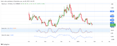 EigenLayer Price Forecast - EIGENUSD Buyers Seek Recovery Amid Consolidation