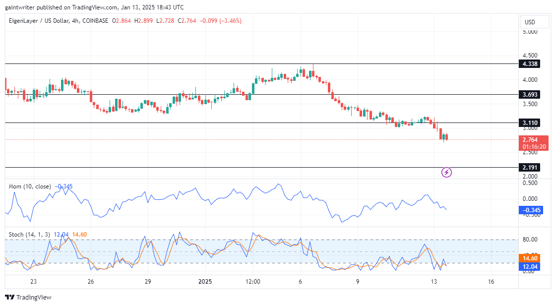 EigenLayer Price Forecast - EIGENUSD Bears Target $2.000 Key Level