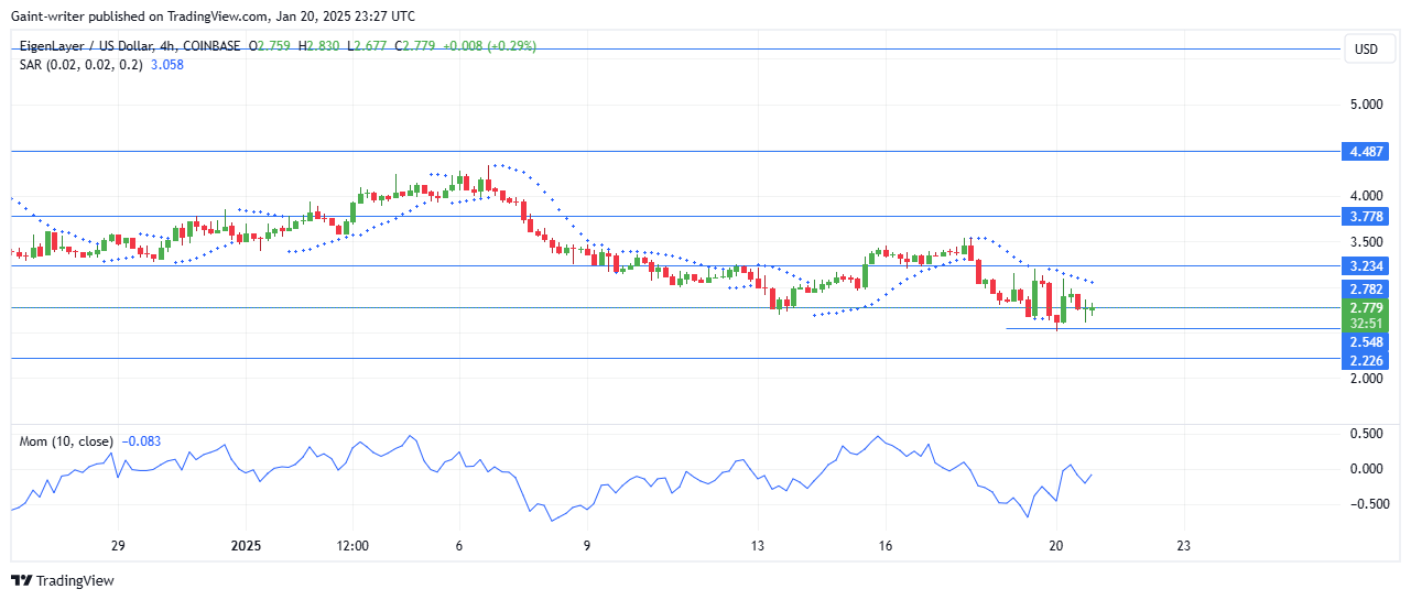 EigenLayer Price Forecast - Buyers Struggle to Gain Control Against Bearish Pressure
