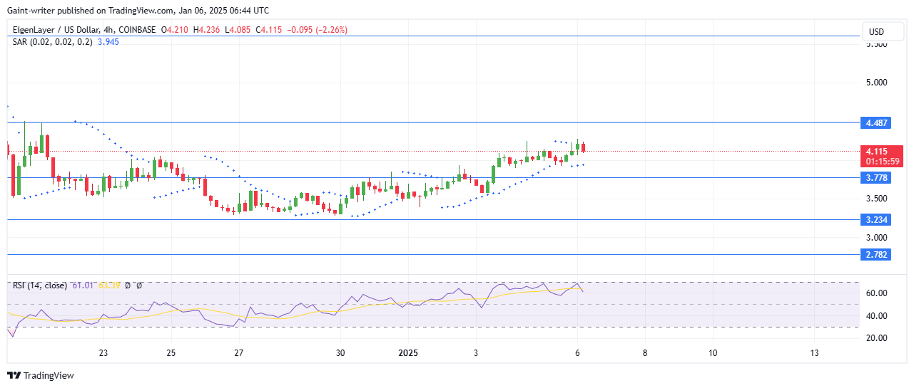 EigenLayer Price Forecast - EIGENUSD Buyers Target $4.480 Level