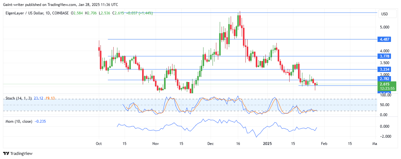 EigenLayer Price Forecast - EIGENUSD Buyers Seek Recovery Amid Consolidation