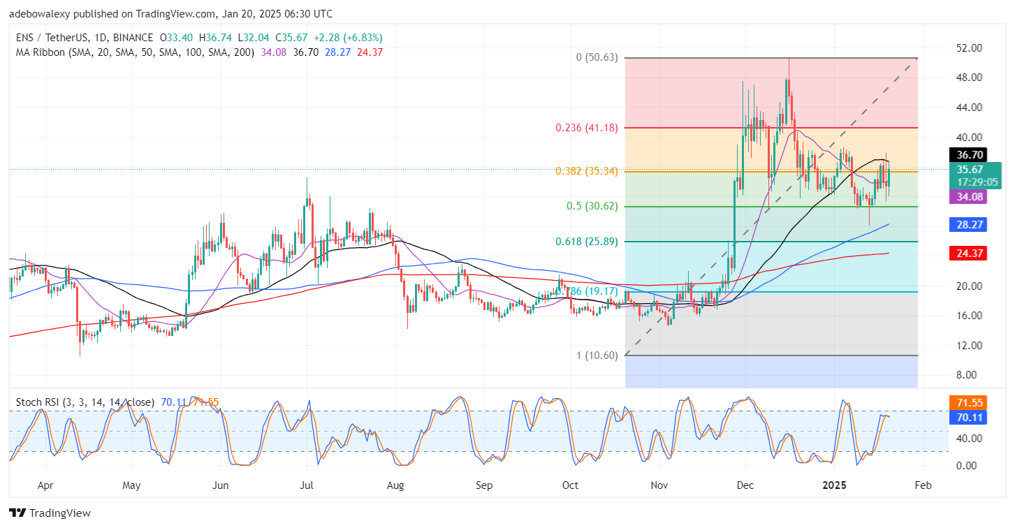 Ethereum Name Service (ENS) Records Moderate Gains Off Key Support