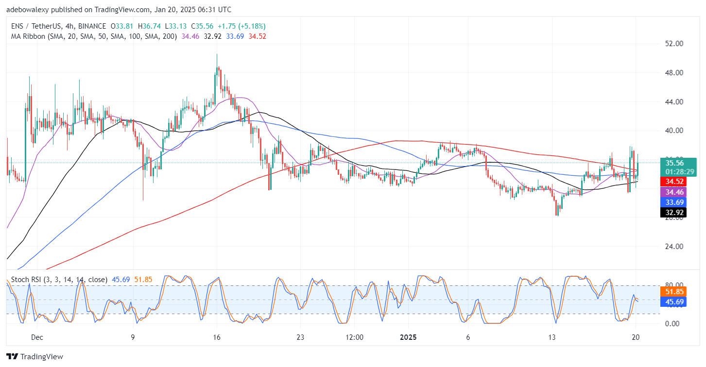 Ethereum Name Service (ENS) Records Moderate Gains Off Key Support