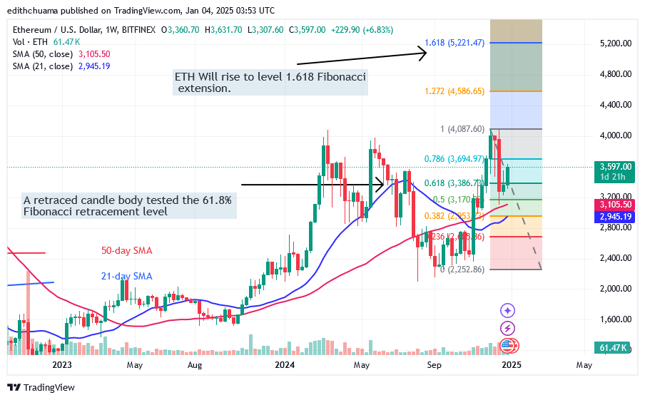 Ethereum Commences Its Bullish Ascent above $3,300