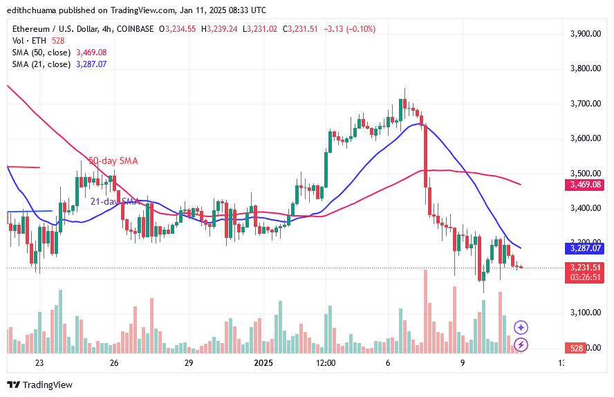 Ethereum Consolidates above $3,100 as Buyers Recover