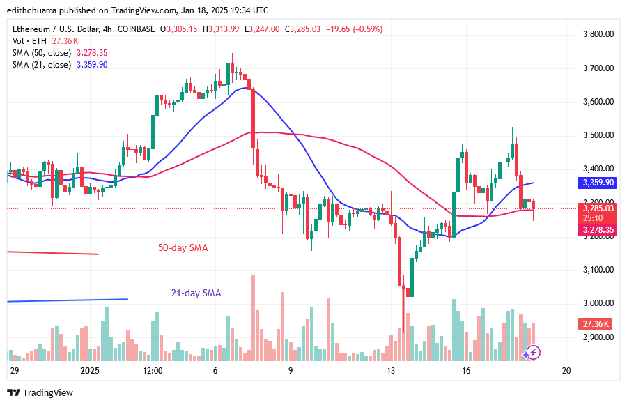 Ethereum Commences Its Range above $3,000 in Support
