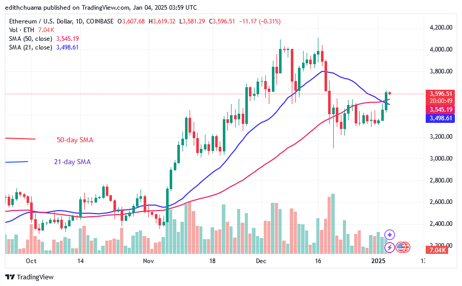 Ethereum Commences Its Bullish Ascent above $3,300 
