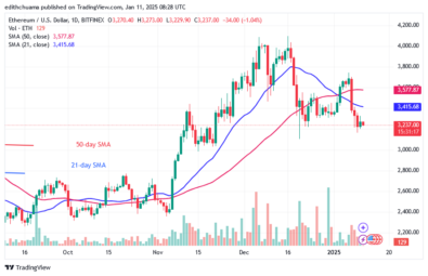 Ethereum Consolidates above $3,100 as Buyers Recoup
