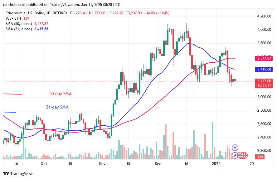 Ethereum Consolidates above $3,100 as Buyers Recover