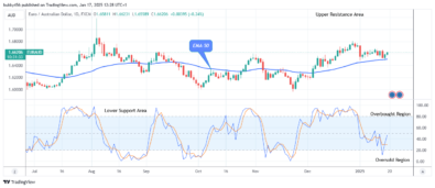 EURAUD: Price Ascending to the $1.80 Supply Level