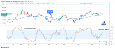 EURAUD: Offers a Suitable Pullback at $1.66 High Level