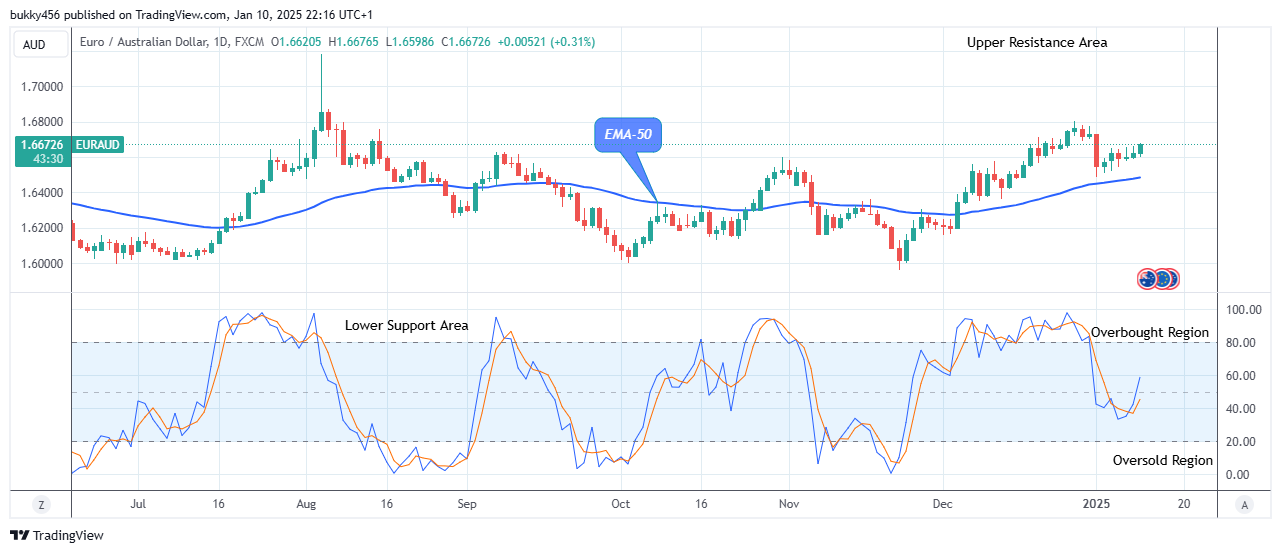 EURAUD: Price Remains in a Bullish Trend