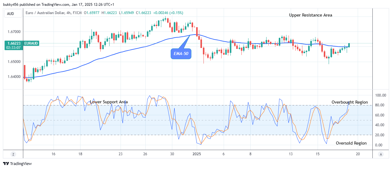 EURAUD: Price Ascending to the $1.80 Supply Level