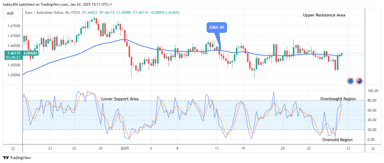 EURAUD: Offers a Suitable Pullback at $1.66 High Level