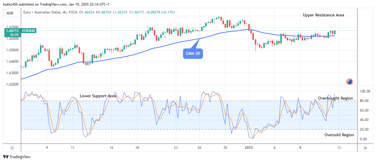 EURAUD: Price Remains in a Bullish Trend