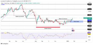 Eurchf Experiences a Bullish Reversal