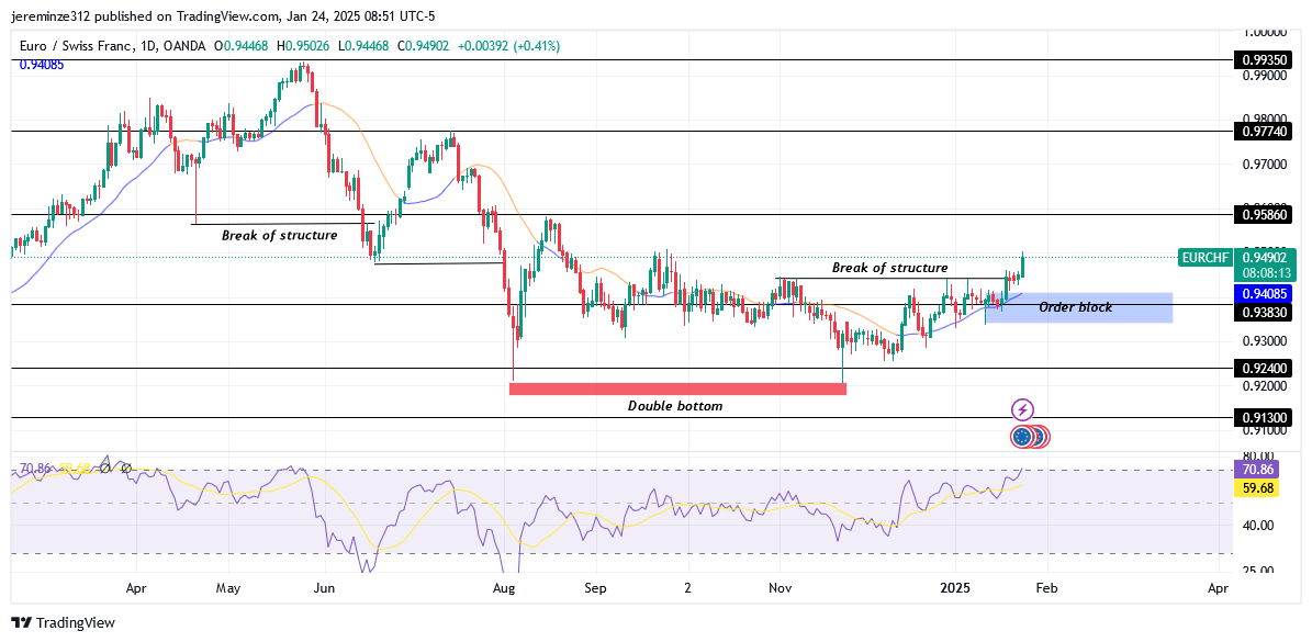 Eurchf Experiences a Bullish Reversal