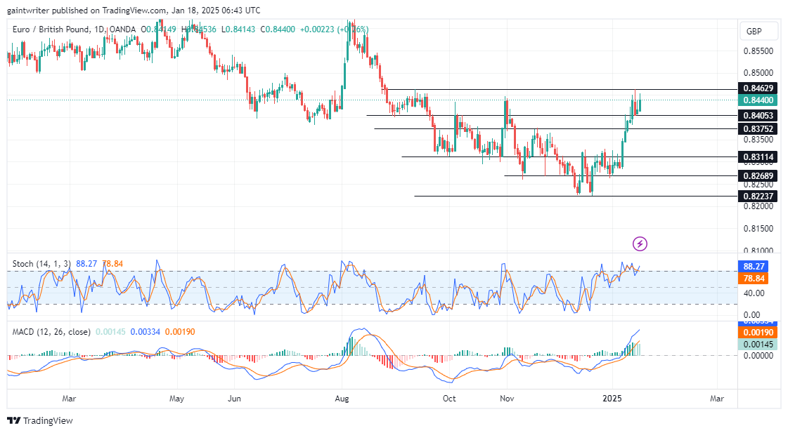 Weekly analysis for AUDNZD, EURNZD, NZDCHF, EURGBP, and AUDCAD (January 10 - 16, 2025)