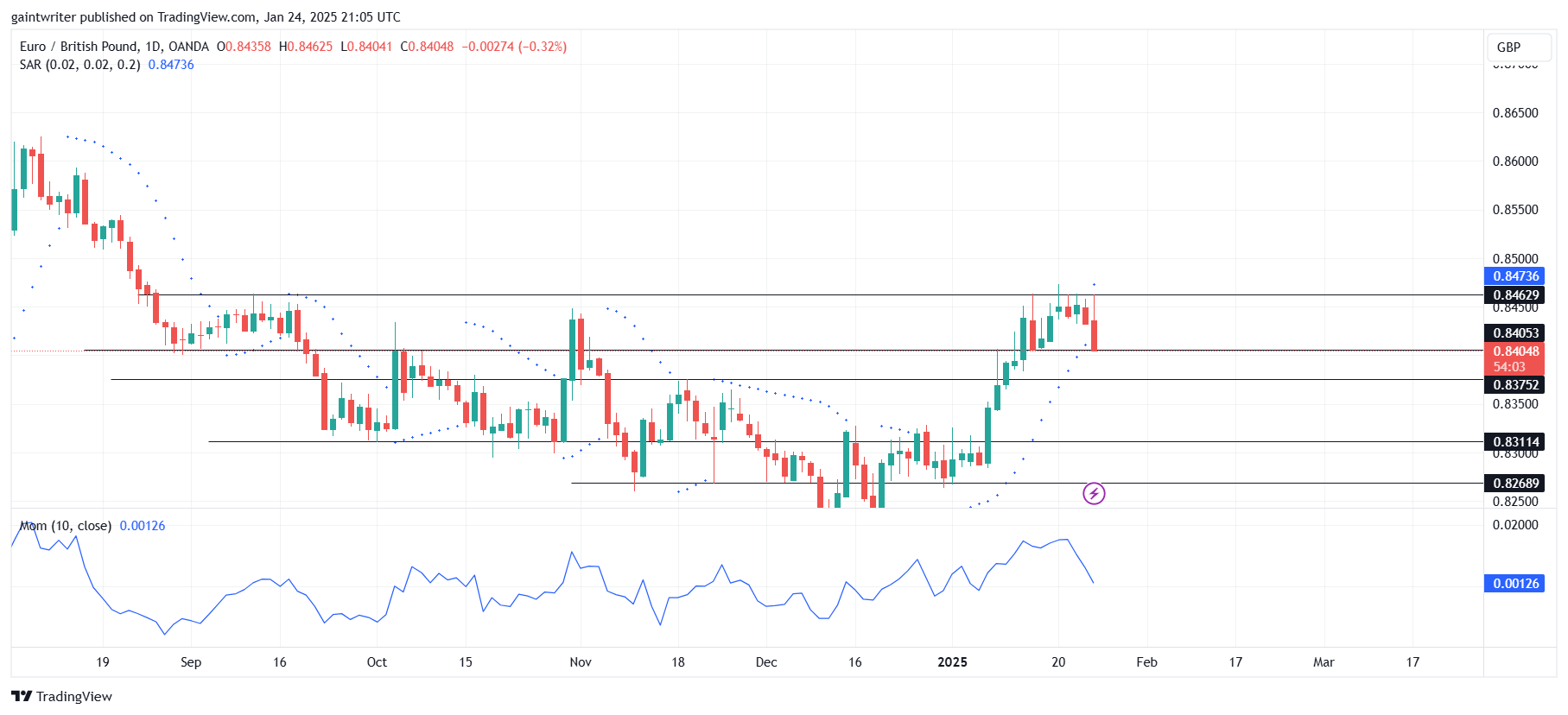 Weekly Analysis For AUDNZD, EURNZD, NZDCHF, EURGBP, And AUDCAD