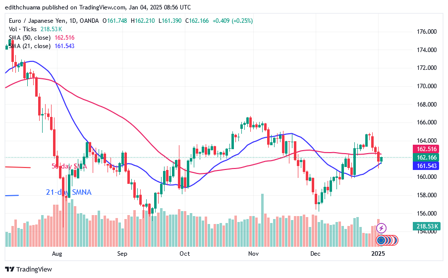 The EUR/JPY Declines to Its Range above 161.00