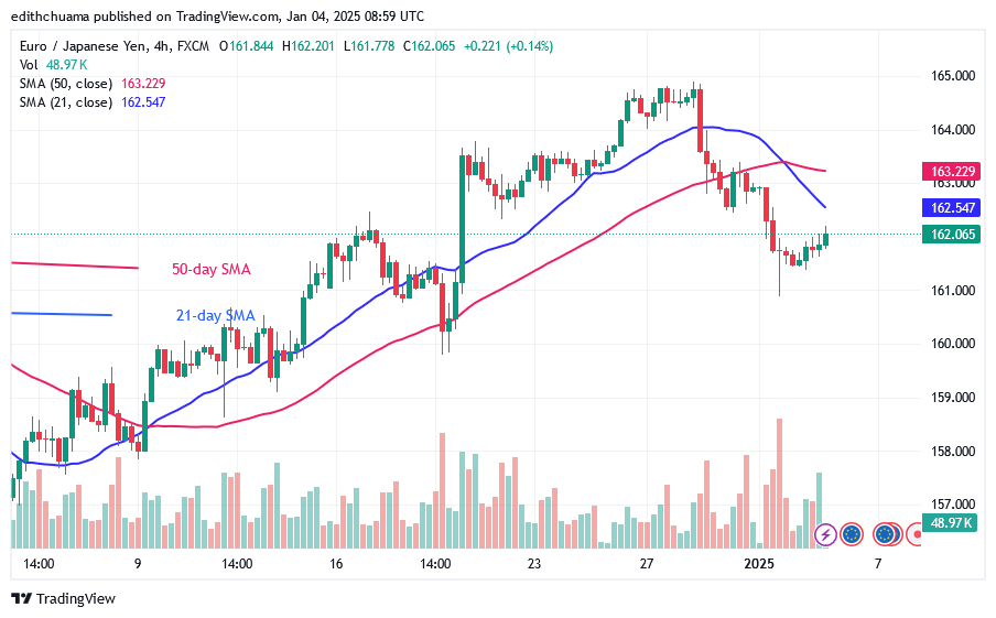 The EUR/JPY Declines to Its Range above 161.00