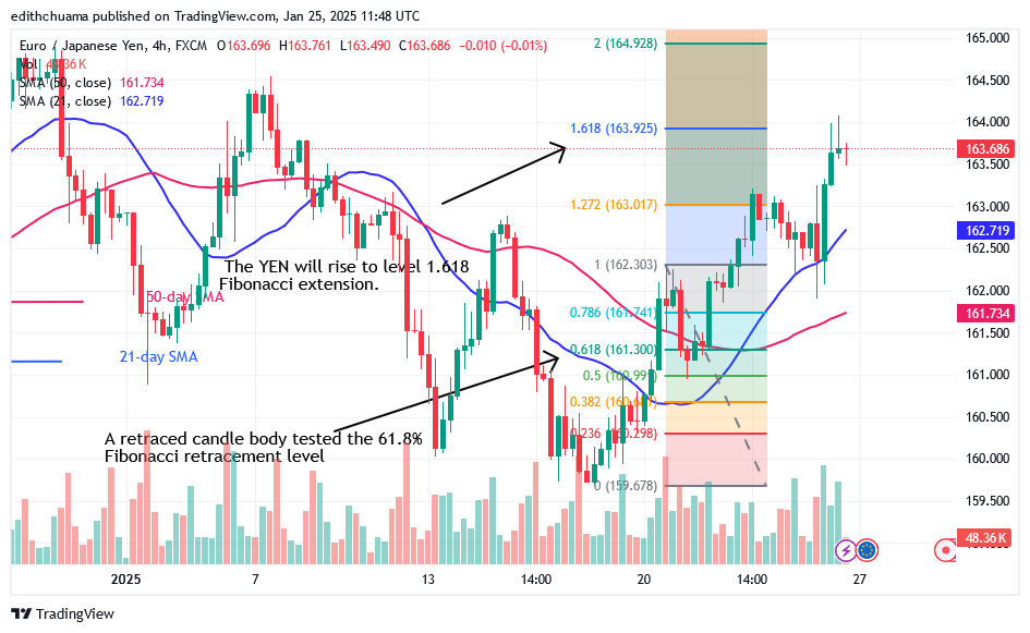 EUR/JPY Oscillates as It Reaches Its Top at 164.00
