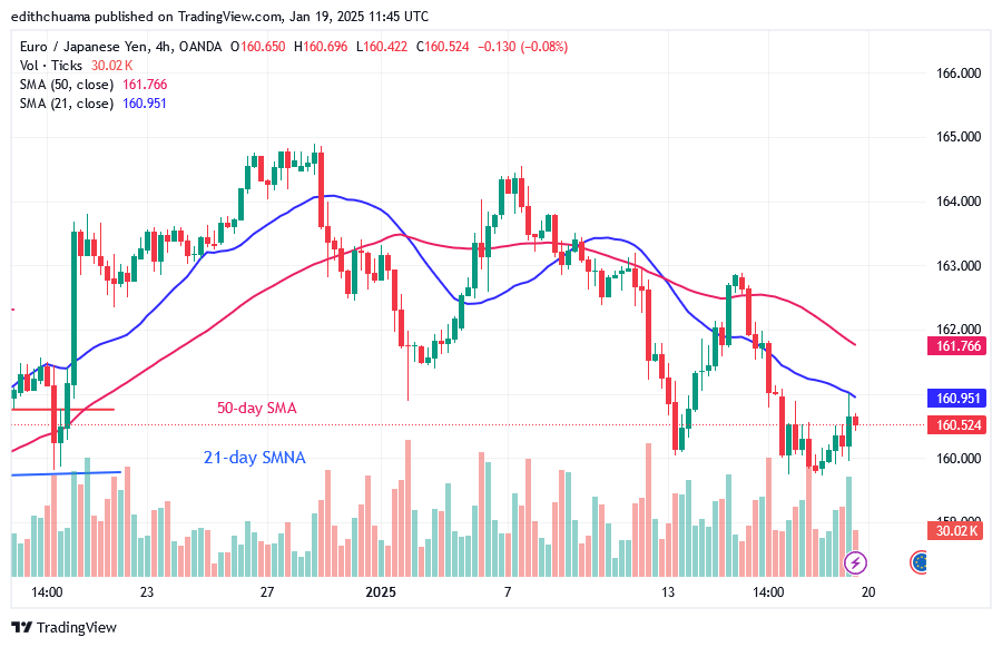 EUR/JPY Falls as It May Return to Level 154.74
