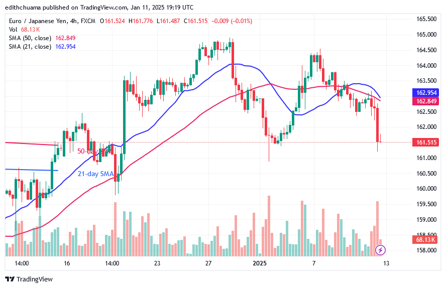 EUR/JPY Moves above 161.00 As It Begins to Rise