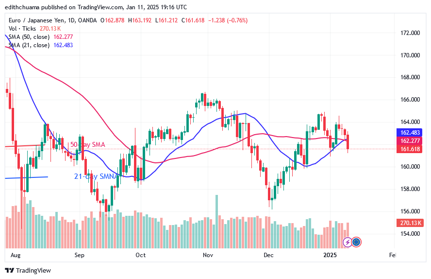 EUR/JPY Moves above 161.00 As It Begins to Rise