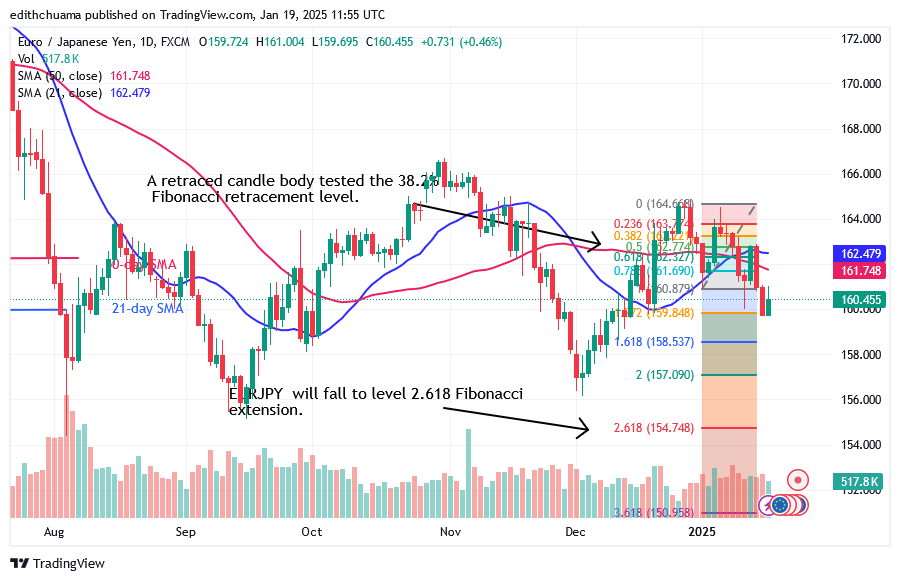 EUR/JPY Falls as It May Return to Level 154.74