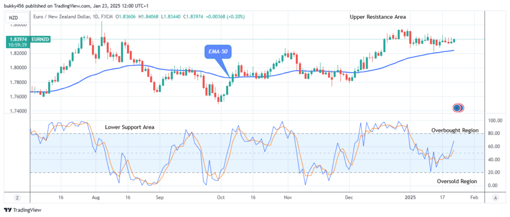EURNZD: Price Could Go Higher – Forex Analysis & Strategy | Learn 2 Trade