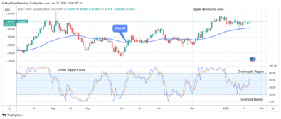 EURNZD: Price Could Go Higher