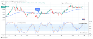 EURNZD: Price Ascending to the $1.90 Upper Resistance Level