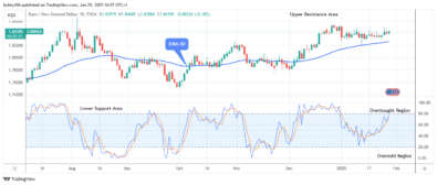 EURNZD: Price Ascending to the .90 Upper Resistance Level