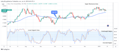 EURNZD: Price Surge May Increase Furth