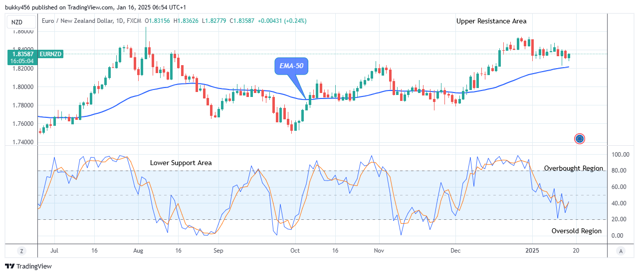 EURNZD: Price Surge May Increase Furth