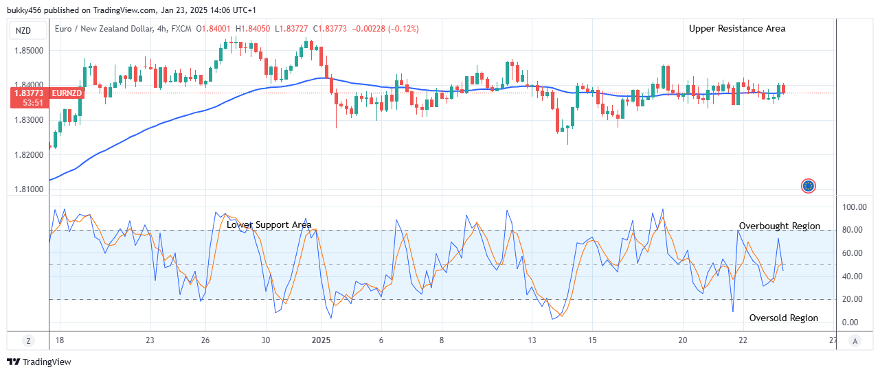 EURNZD: Price Could Go Higher