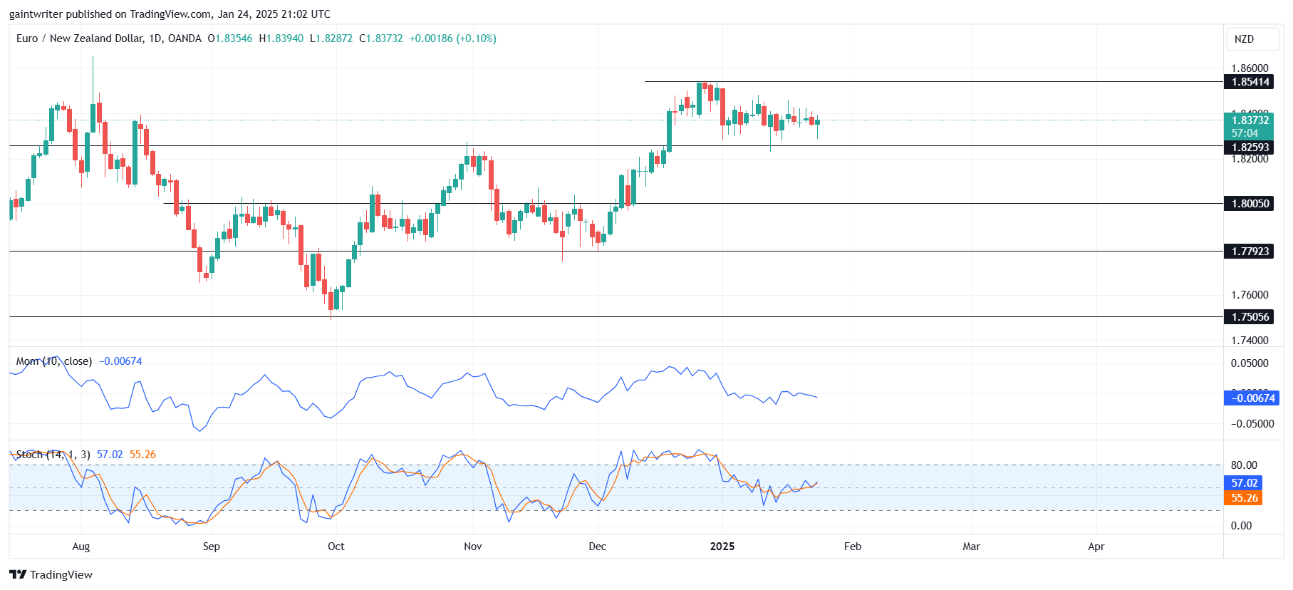 Weekly Analysis For AUDNZD, EURNZD, NZDCHF, EURGBP, And AUDCAD