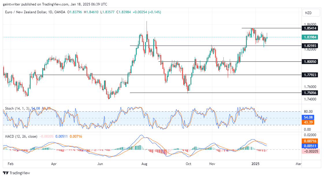 Weekly analysis for AUDNZD, EURNZD, NZDCHF, EURGBP, and AUDCAD (January 10 - 16, 2025)